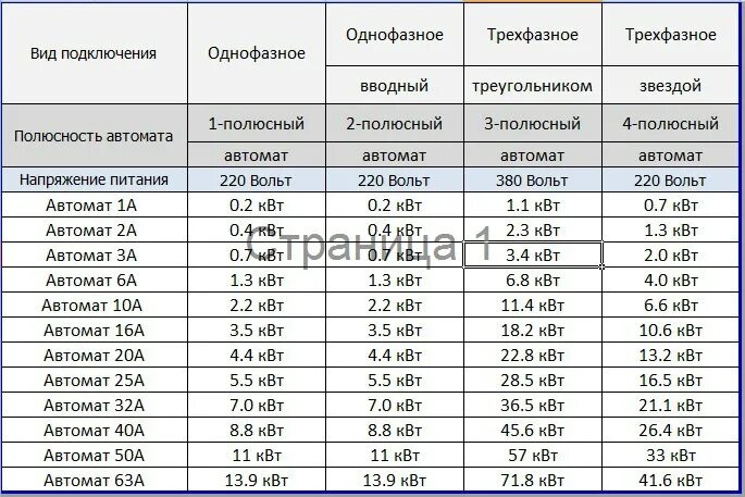 Сколько ставить ампер