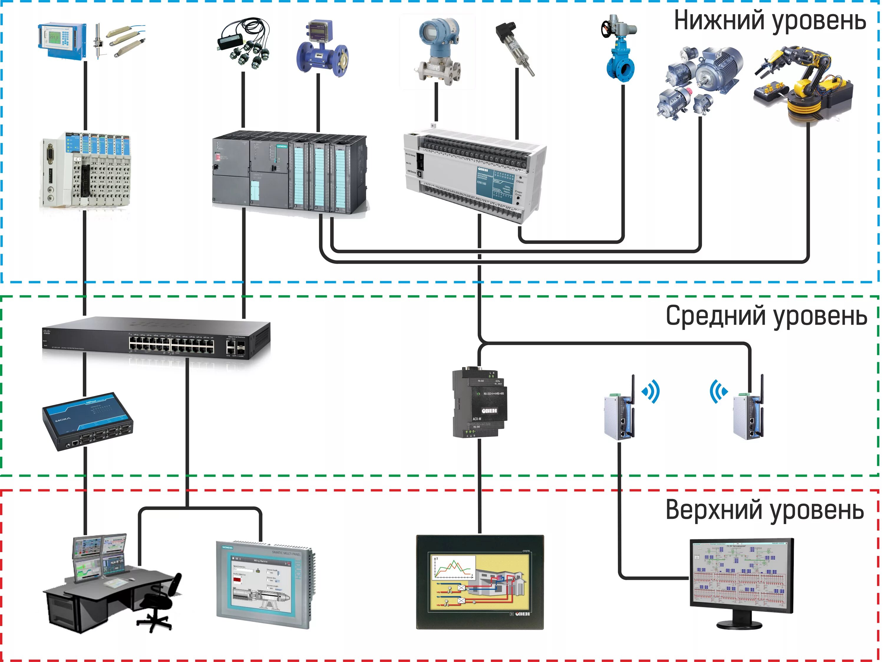 Нижний средний и верхний уровни в АСУ ТП. Системы верхнего уровня АСУ ТП. Пневматические датчики АСУ ТП. Системы управления технологическими процессами (АСУ ТП, SCADA системы). Автоматика уровня