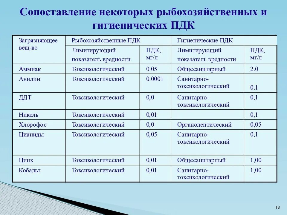 Пдк водное. ПДК рыбохозяйственных водоемов. Нормативы ПДК для рыбохозяйственных водоемов. ПДК нитратов в воде рыбохозяйственного назначения. ПДК нитратов для рыбохозяйственных водоемов.