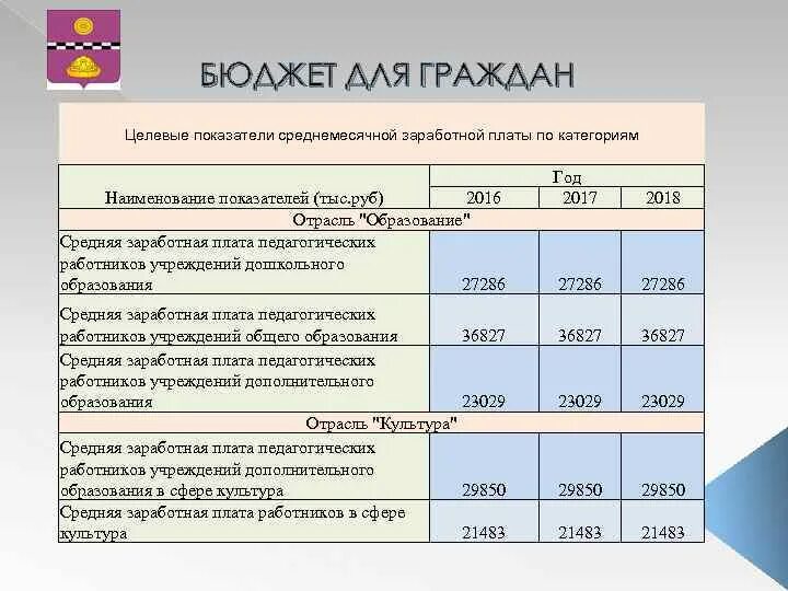 Целевой показатель по заработной плате. Что такое целевая зарплата. Целевой показатель по заработной плате по культуре. Целевые показатели бюджета это. Кто получает зарплату из бюджета