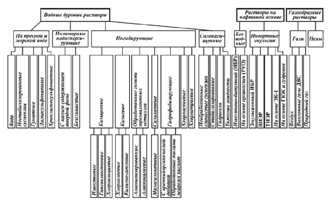 Применения буровых растворов. Классификация буровых промывочных жидкостей. Классификация буровых растворов для бурения скважин. Классификация буровых растворов схема. Типы бурового раствора при бурении скважин.