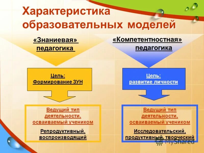 Основные образовательные модели. Образовательная модель. Современная модель образования. Модель школьного образования. Модели педагогического образования.