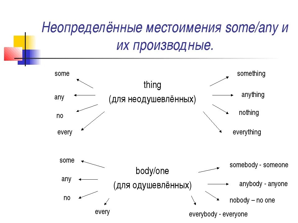 Неопределенные some any. Неопределённые местоимения в английском языке таблица. употребление неопределенных местоимений в английском языке. неопред местоимения в английском языке. some any no every и их производные.