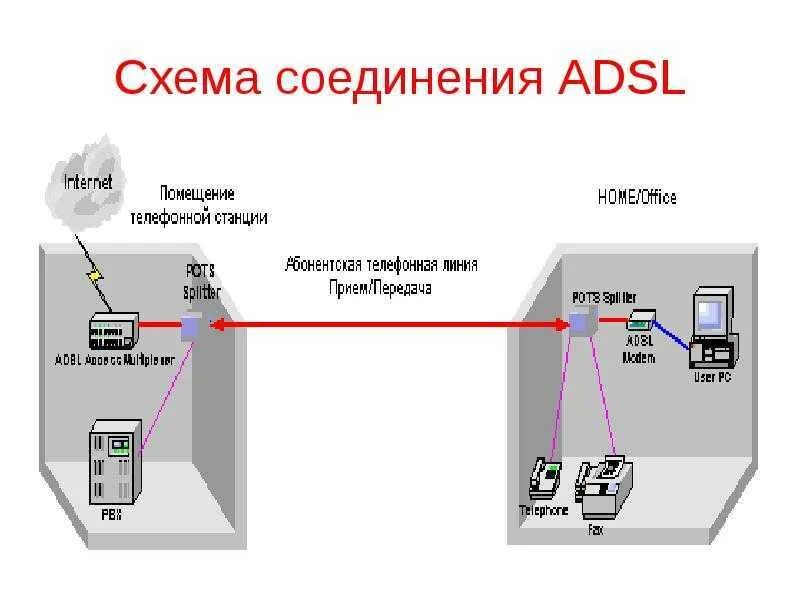 Мобильных интернет соединений. Схема подключения ADSL модема к телефонной линии. Технология ADSL схема подключения. Схема подключения телефонной линии. Схема подключения двух ADSL модемов к телефонной линии.