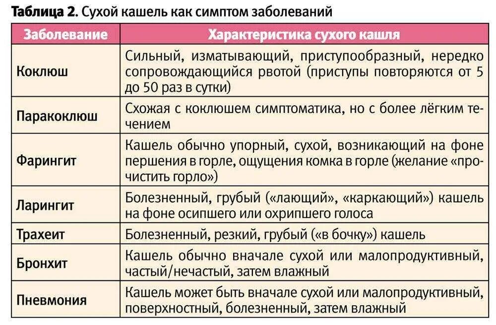 Почему может быть кашель. Сухой кашель у ребенка без температуры. Сухой кашель у ребенка без температуры чем лечить. Влажный и сухой кашель как отличить. Кашель у ребёнка без температуры чем лечить.