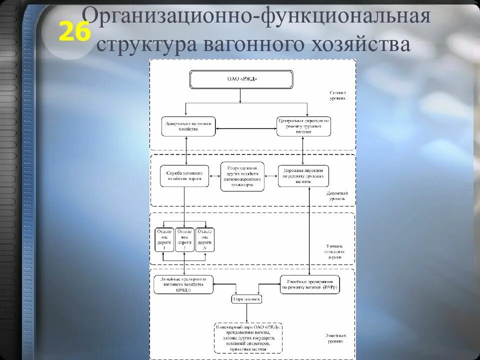 Вагонное хозяйство РЖД структура. Вагонное хозяйство схема. Структура организации РЖД. Функции вагонного хозяйства.