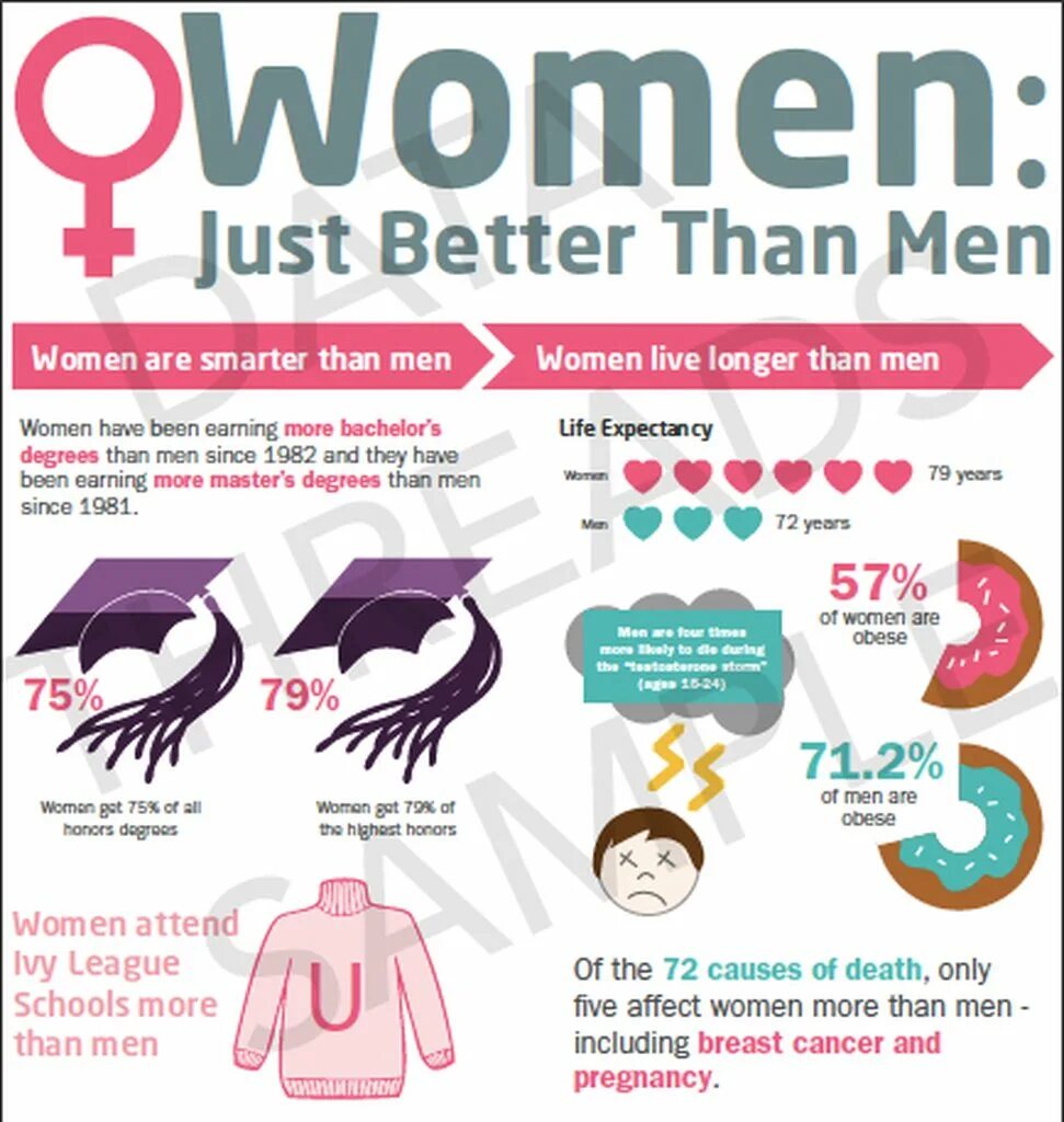 Smart who is. Women better than men. Women are more than man. Why do women Live longer than men. Men is better than woman.