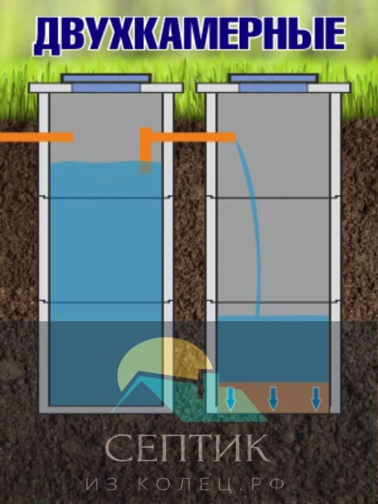 Септик из бетонных колец 2 колодца. Септик из бетонных колец с переливом 3 колодца схема. Септик из бетонных колец с переливом 2 колодца схема. Септик из бетонных колец с высоким УГВ. Переливная выгребная яма из бетонных колец.
