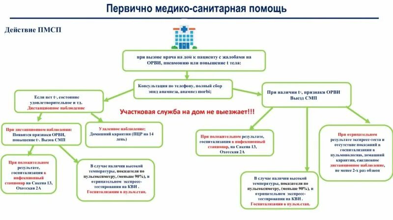 Организация первичной медико санитарной помощи тест. Алгоритм оказания первичной медико-санитарной помощи. ПМСП схема. Структурные подразделения ПМСП. Первичная медико санитарная помощь ПМСП это.