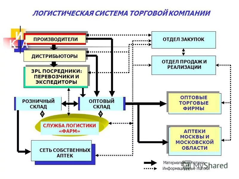 Схема склада логистической компании. Логистическая система транспортной компании схема. Закупочная логистика система схема. Схема управления логистической системой. Сбыт торгового предприятия