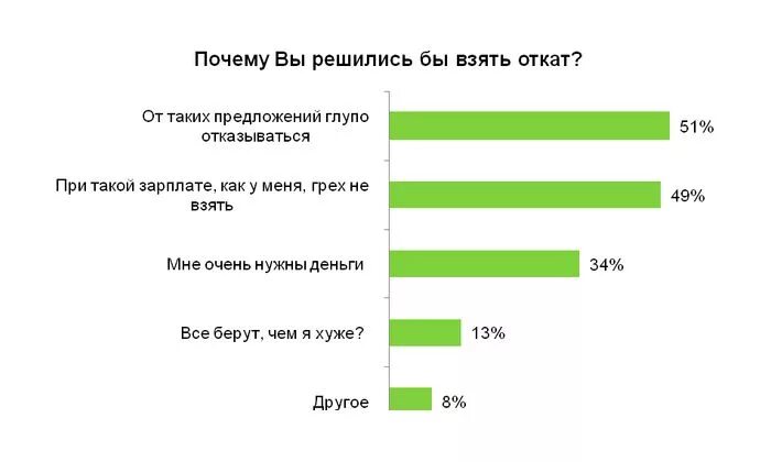 Дам откат. Почему вы слушаете музыку. Диаграмма прослушивания музыки. Статистика прослушивания музыки. Статистика прослушиваемой музыки.