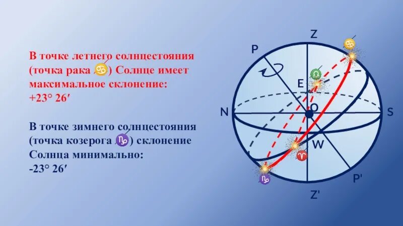 Эклиптика и небесный экватор. Эклиптика равноденствие солнцестояние. Весеннее равноденствие эклиптика. Зимнее солнцестояние астрономия. Солнцестояние точки.