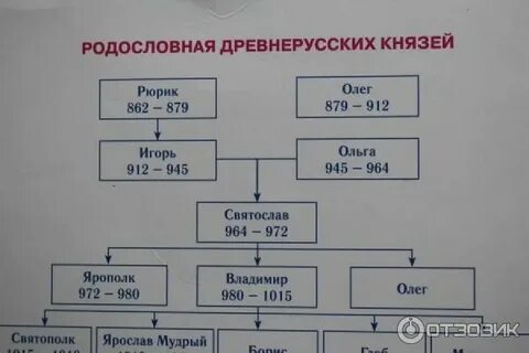Тест от рюрика до владимира