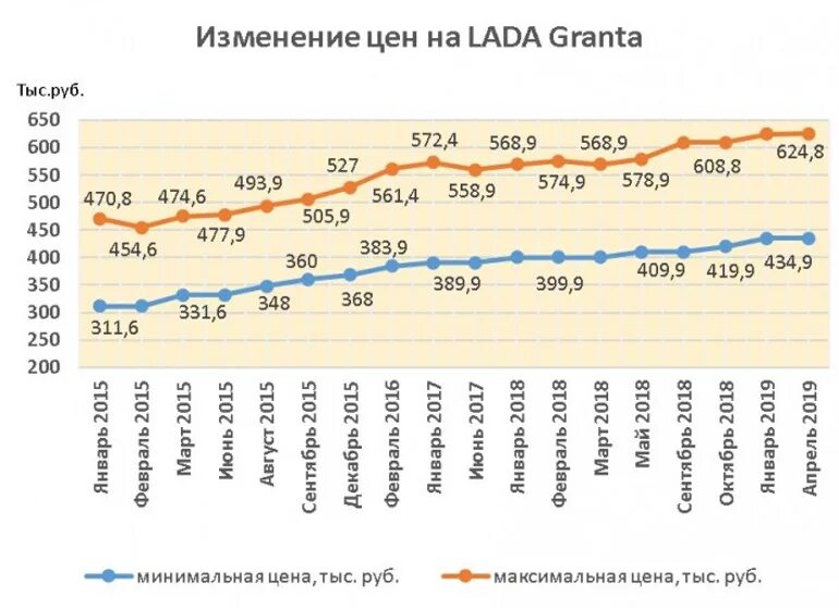 Изменение цен 2021. График стоимости автомобилей. Динамика изменения стоимости машин. Динамика стоимости автомобилей по годам. График изменение стоимости автомобилей.