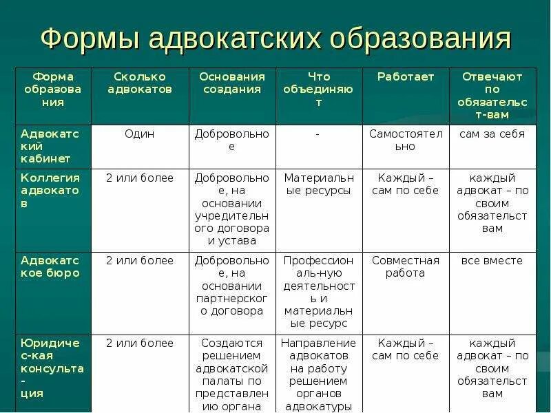 Чем отличается адвокатское бюро от коллегии
