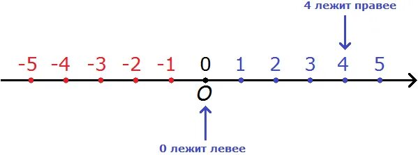 Отрицательные числа меньше положительных. Координатная прямая положительные и отрицательные числа. координатный луч с отрицательными и положительными числами. шкала отрицательных и положительных чисел. отрицательные числа на координатной прямой.