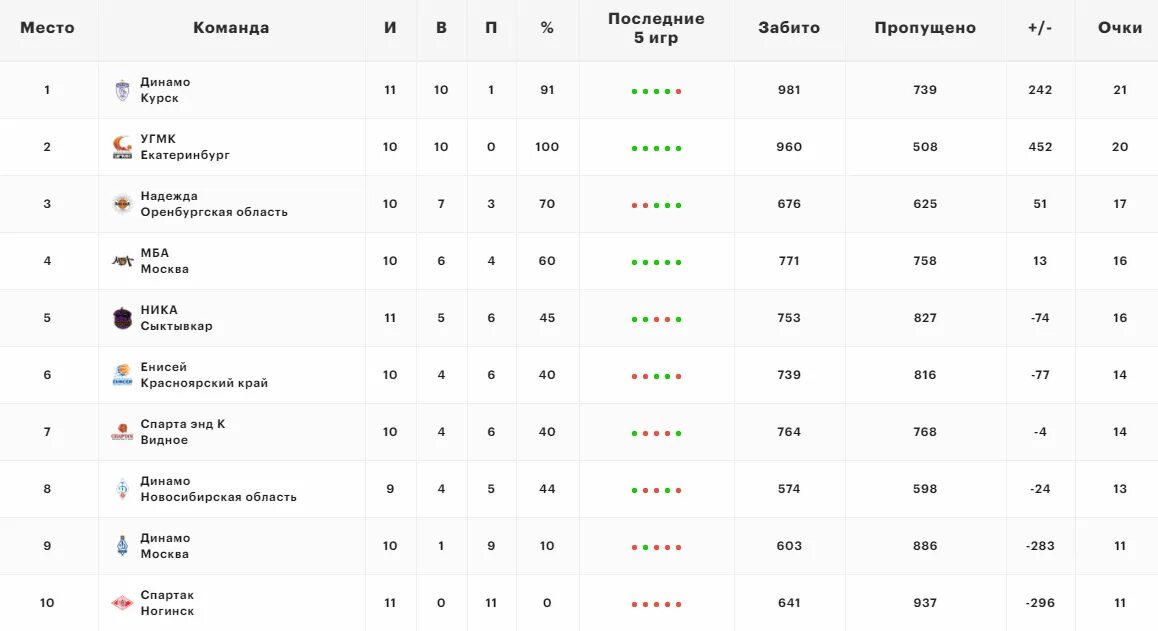 Расписание игр ЖБК Динамо Курск. Супер лига по баскетболу женщины таблица. Баскетбол таблица Россия Суперлига. Баскетбол расписание матчей. Баскетбол женщины премьер лига результаты