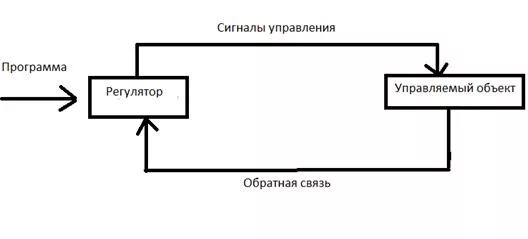 Процесс управления системой с обратной связью