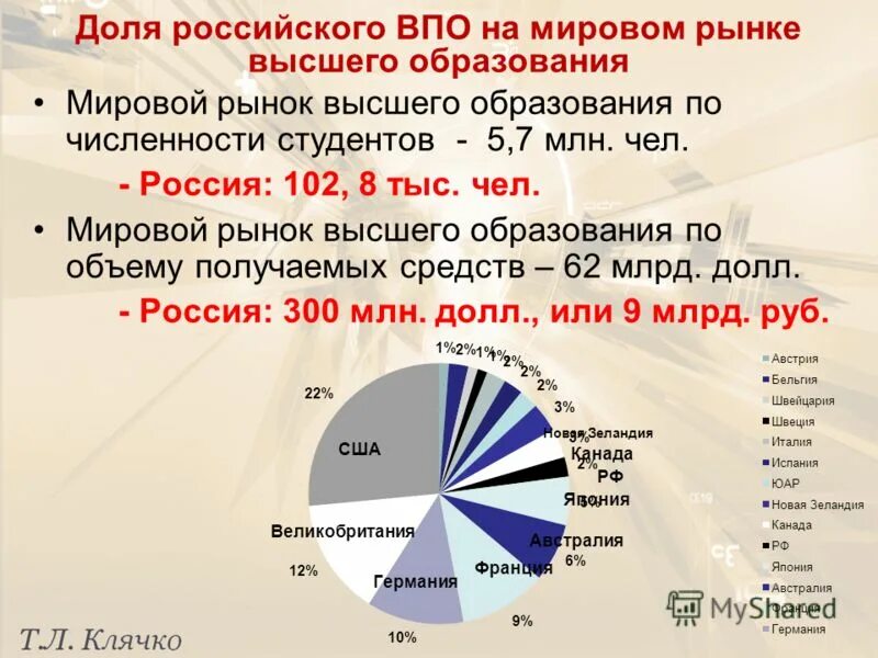 Уровни мирового рынка