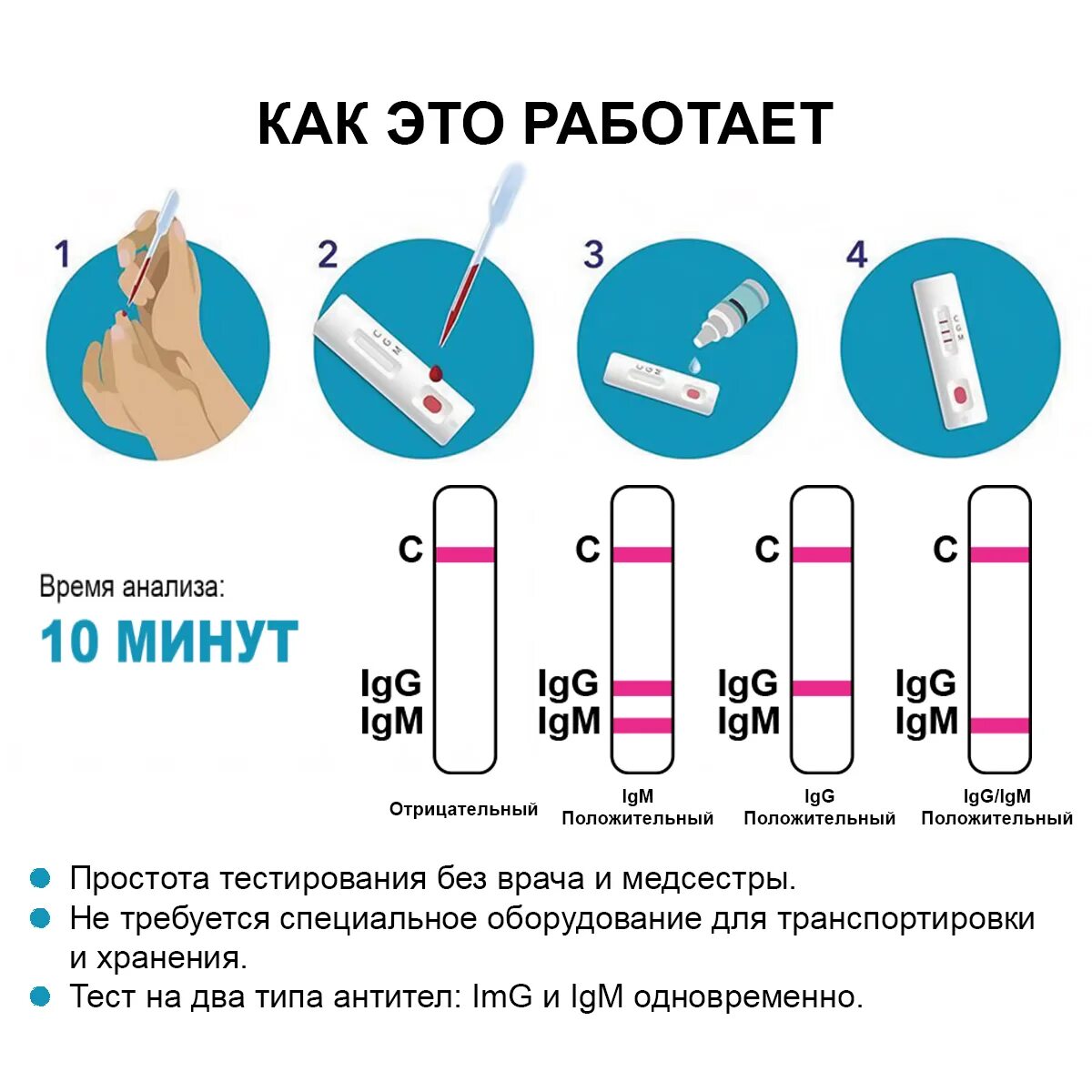 Экспресс тест отрицательный. Положительный экспресс тест. Положительный результат экспресс теста. Интерпретация экспресс теста на ковид. Количество проводимых тестов