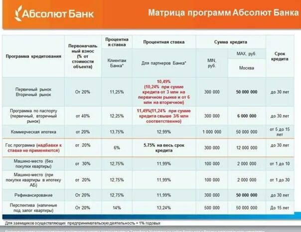 Какая есть работа в банке. Проценты по ипотеке в банках. Ставки по ипотеке в банках 2021. Процентная ставка страховки по ипотеке. Ставка Абсолют банка.