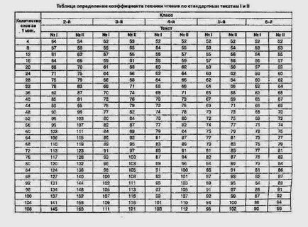 Методики исследования чтения