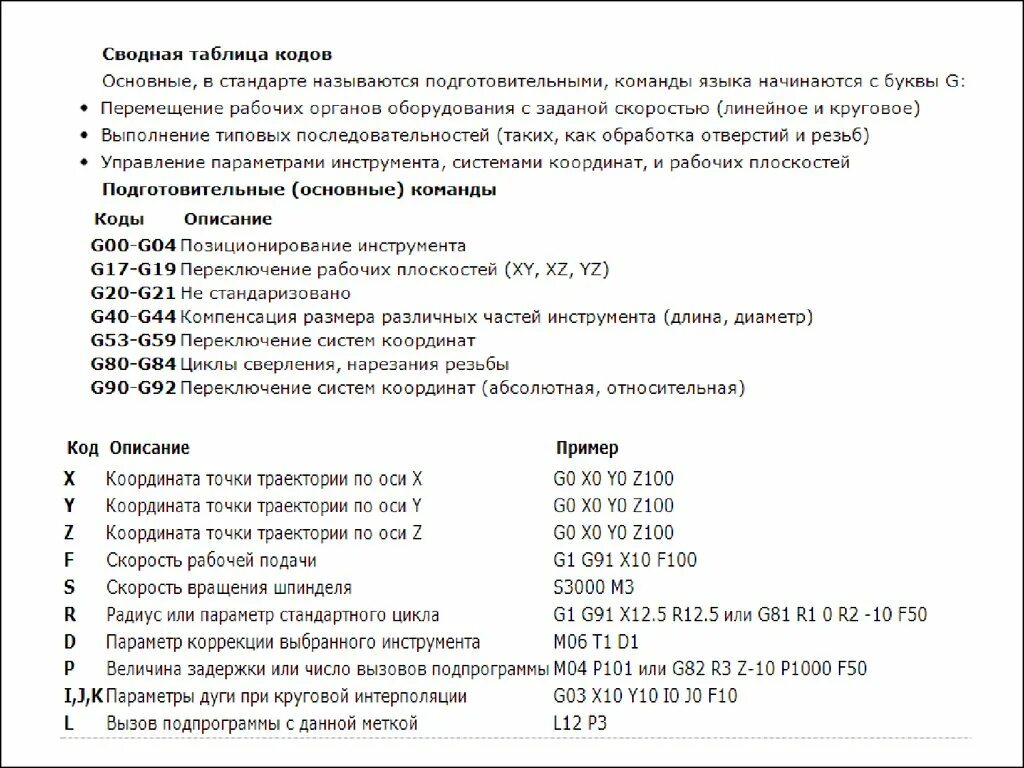 Расшифровка кодов программы. G M коды для фрезерного станка с ЧПУ. G коды для ЧПУ фрезерные таблица. Джи коды для ЧПУ станков. G M коды для станков с ЧПУ Fanuc.