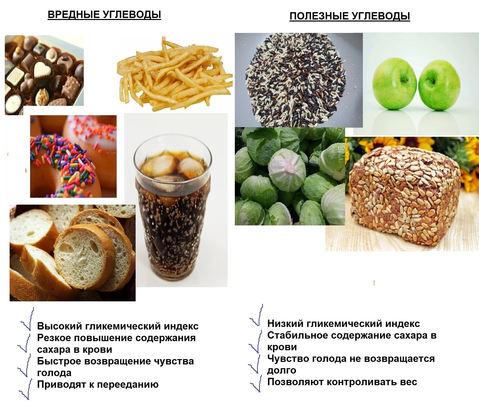 Простые углеводы и сложные углеводы таблица. Сложные углеводы. Полезные и вредные углеводы. Сложные углеводы продукты. Гречка медленные углеводы