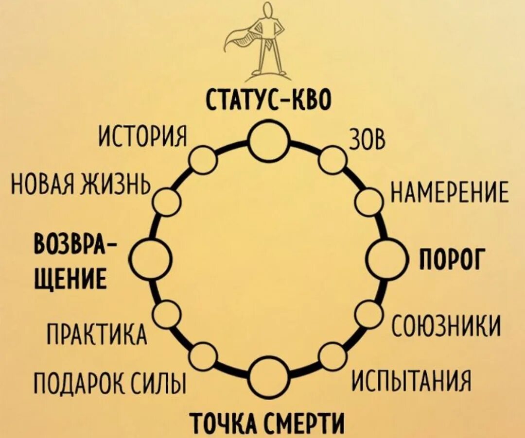 Новая жизнь карта. Мономиф путь героя. Путь героя Кэмпбелл.