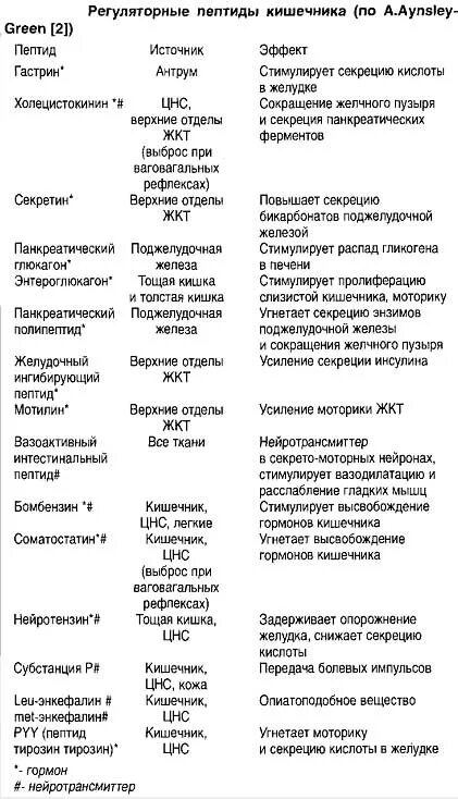 Гормоны желудочно-кишечного тракта таблица. Гормоны пищеварительного тракта таблица. Гормоны желудка и их функции. Основные гормоны ЖКТ таблица. Гормоны ферменты таблица