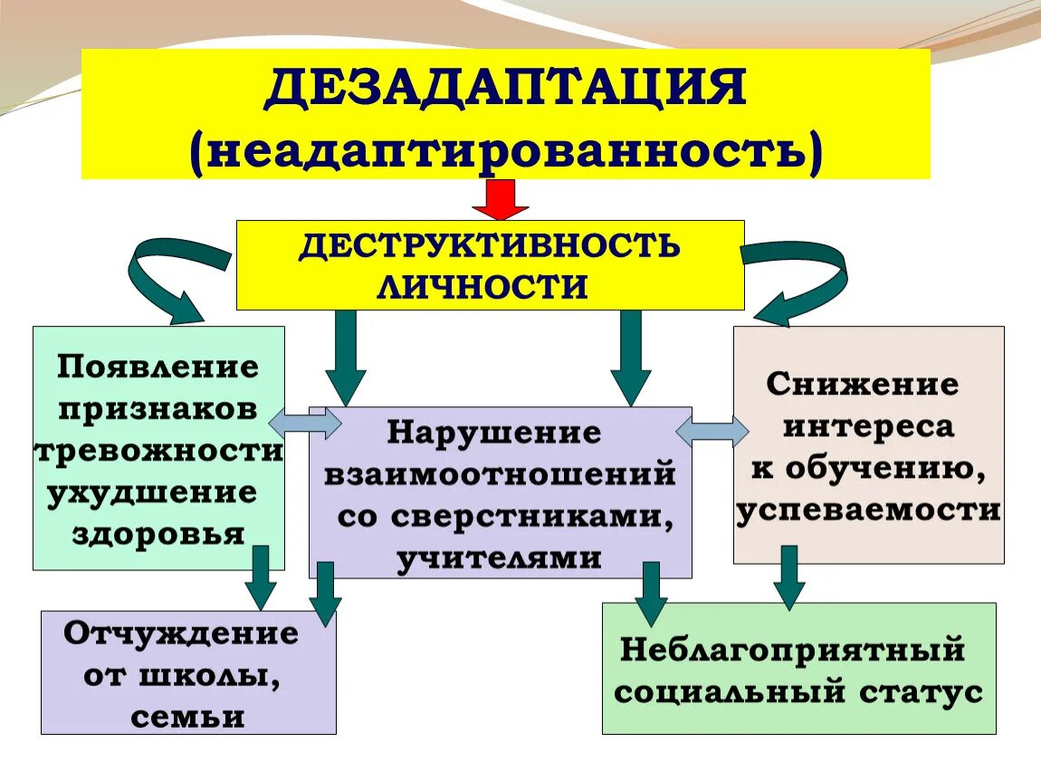 Признаки социально психологической дезадаптации. Адаптация и дезадаптация. Социальная адаптация и дезадаптация. Социальная дезадаптация. Показатели адаптации и дезадаптации.