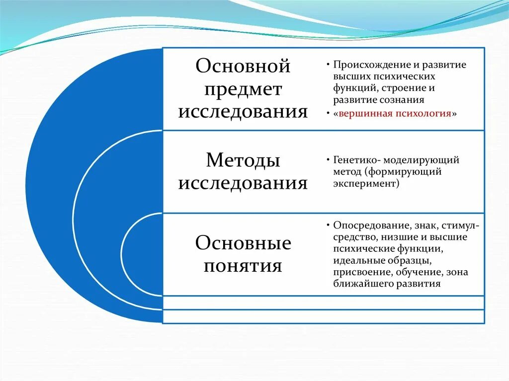 Методы исследования высших психических функций Выготского. Строение ВПФ. Методики изучения ВПФ. Высшие функции психики.