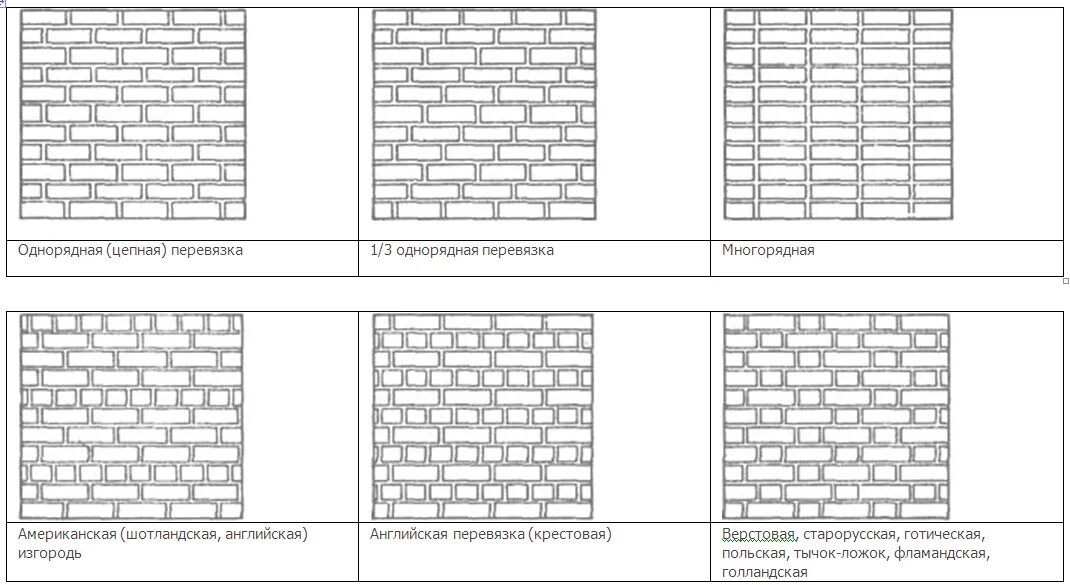 Цепная перевязка. Фламандская кладка кирпича схема кладки. Раскладка облицовочного кирпича схема. Липецкая кладка кирпича схема перевязки. Схема перевязки облицовочного кирпича.