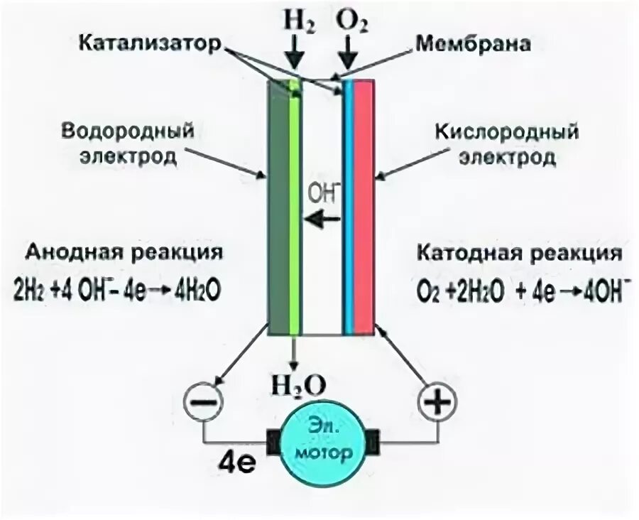 Принцип водородного двигателя. Водород кислородный топливный элемент. Кислородный электрод схема. Схема водородно кислородного топливного элемента. Кислородный электрод Кларка схема.