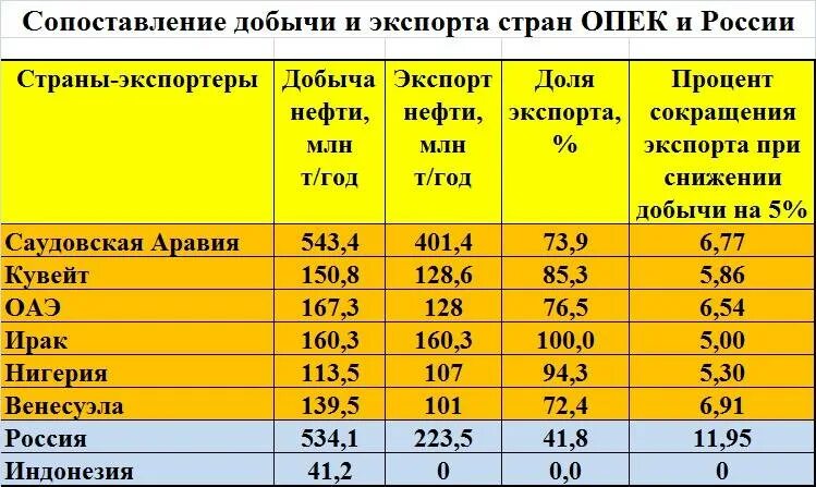 Добыча газа в мире по странам. Нефть экспорт из россии таблица. таблица добыча нефти экспорт и импорт. таблица стран добыча нефти. таблица добычи нефти в мире по странам.