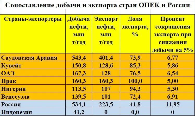 Нефть экспорт из России таблица. Таблица стран добыча нефти. Таблица добычи нефти в мире по странам.