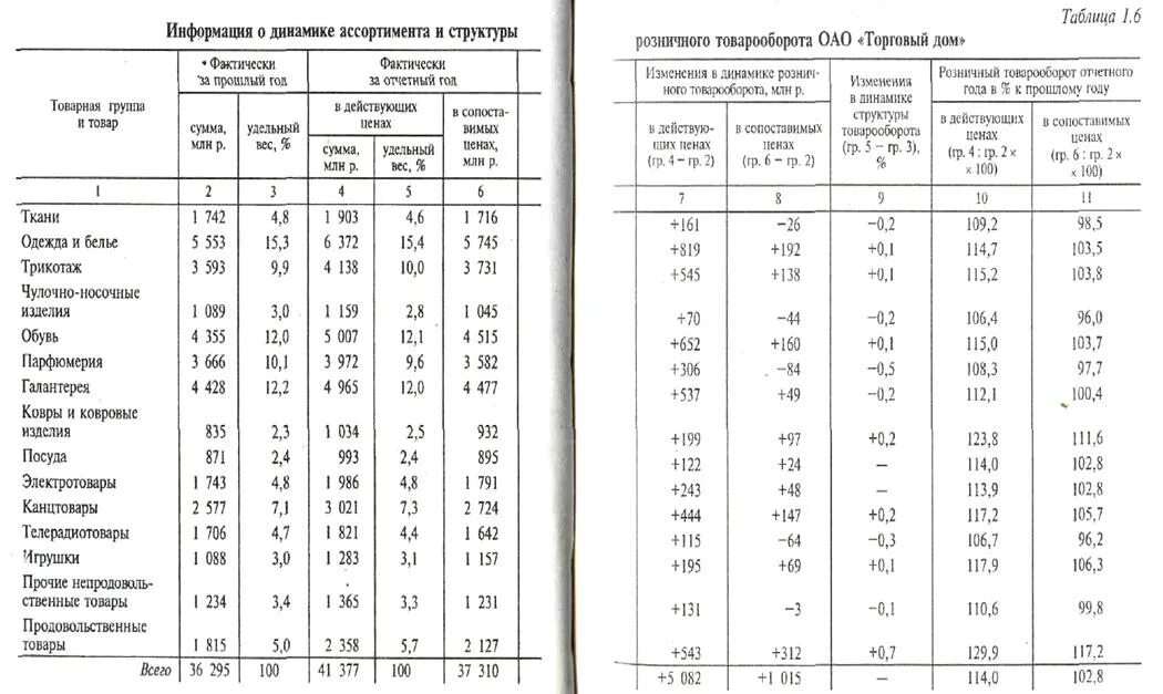 Структура товарооборота продовольственных товаров. Таблица ассортимента товаров. Изменения в динамике структуры товарооборота, %. Структура ассортимента товаров таблица.