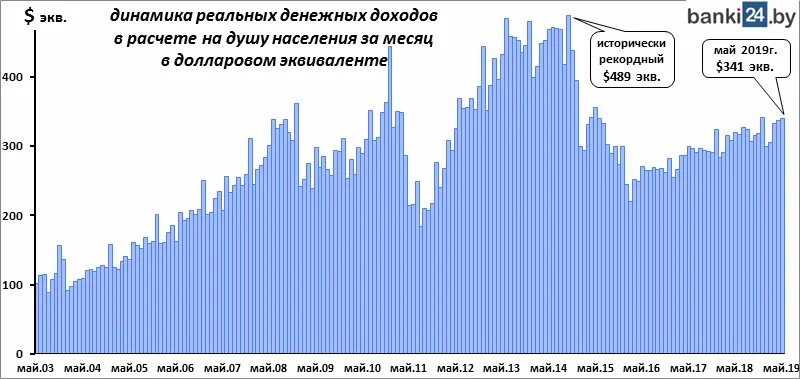Выручка рб