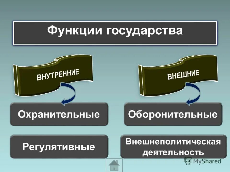 Понятие функции формы государства. Функции государства. Внутренние и внешние функции государства. Функции государства внешние и внутренние регулятивная. Внешнее и внутреннее государство.