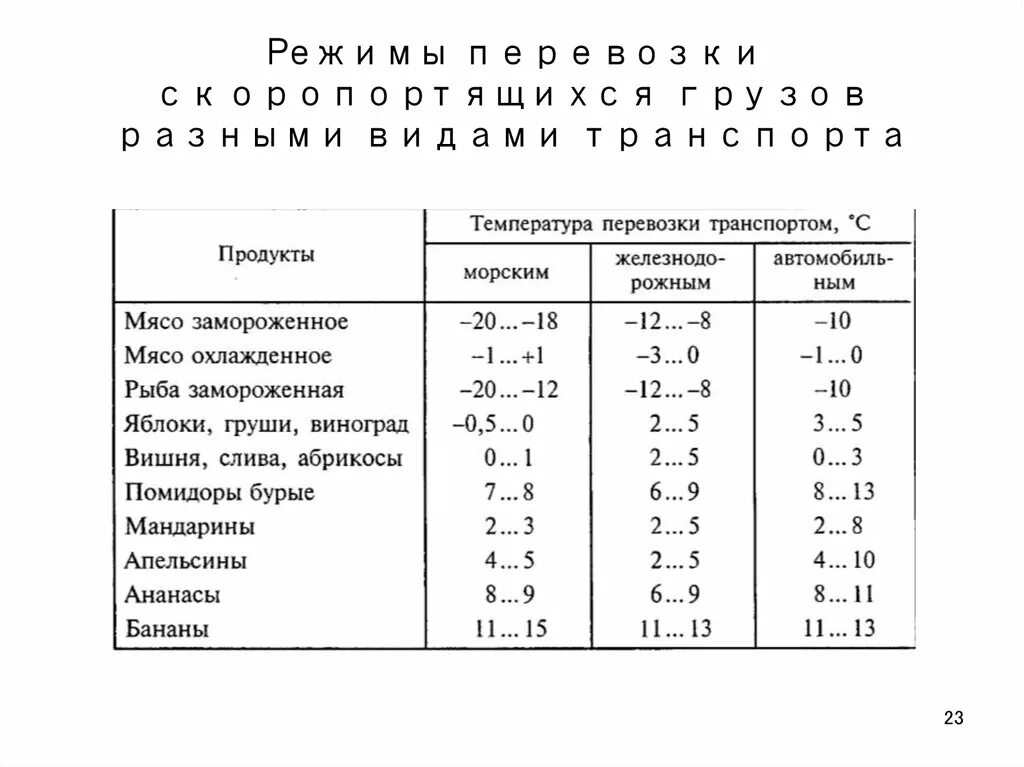 Режимы перевозки грузов. Температурный режим транспортировки продуктов. Режим перевозки молочной продукции температурный режим. Температурные режимы перевозки грузов. Температурный режим при перевозке продуктов питания.