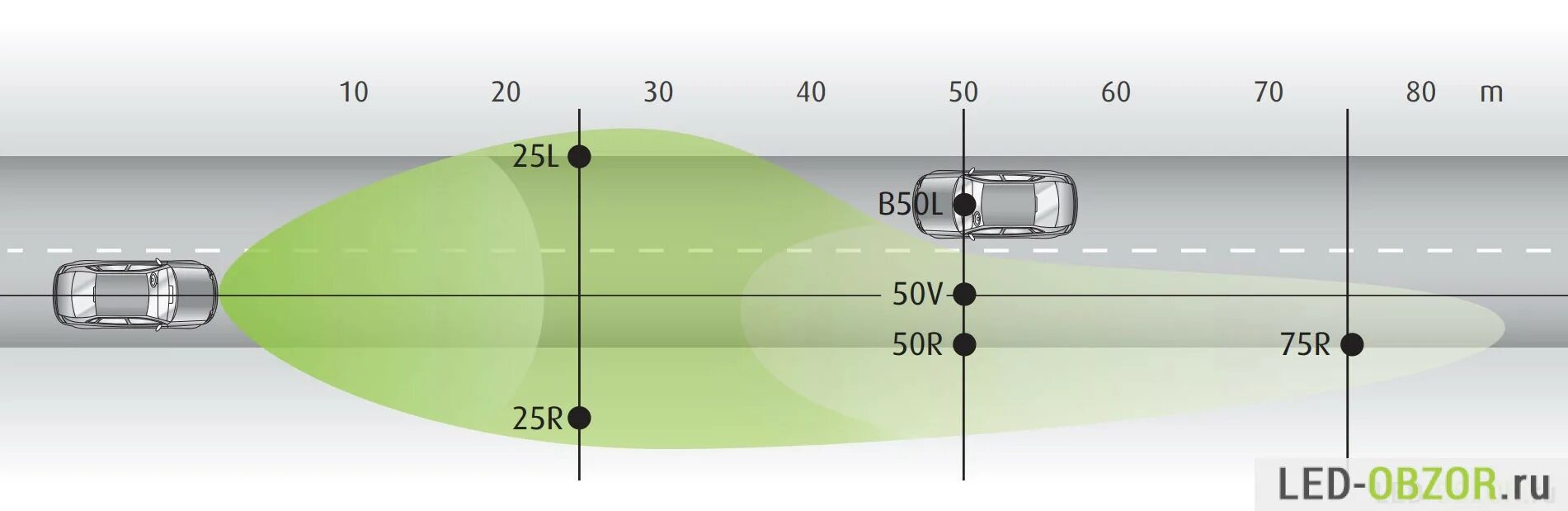 Сколько фар автомобиля. Контрольные точки замера 50l 75l 50r 75r 0. Дальность освещения ближнего света фар. Точки замера освещенности 75r. Ближний свет фар дальность освещения.