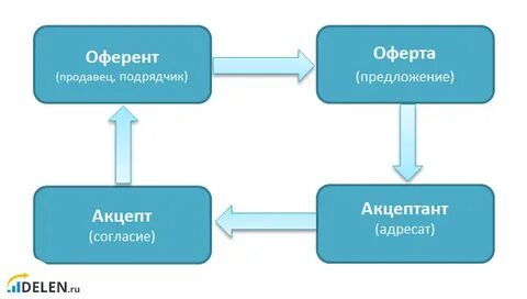 Оферта и акцепт в гражданском праве