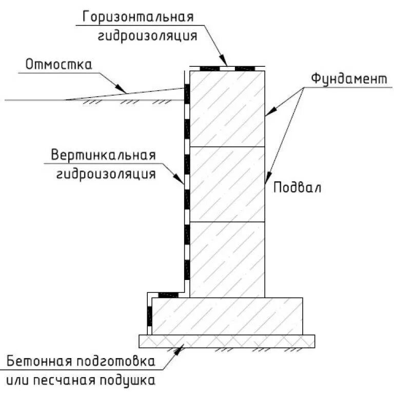 Схема устройства оклеечной гидроизоляции. Изоляция фундамента схема. Гидроизоляция ленточного фундамента чертеж. Оклеечная гидроизоляция фундамента схема. Гидроизоляция стен фундаментов