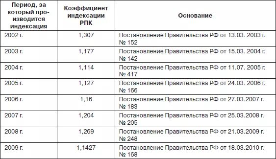 Таблица индексации трудовой пенсии по годам. Индексация пенсий с 2002 года таблица по годам. Таблица ожидаемого периода выплаты трудовой пенсии по старости. Коэффициент индексации пенсии по годам таблица. Страховая пенсия в 2014 году