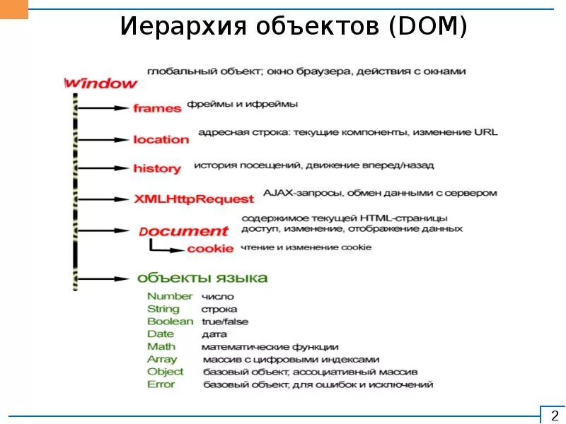 Javascript ключ объекта. Иерархия объектов java. структура объектов js. объекты в javascript. иерархия типов данных с#.