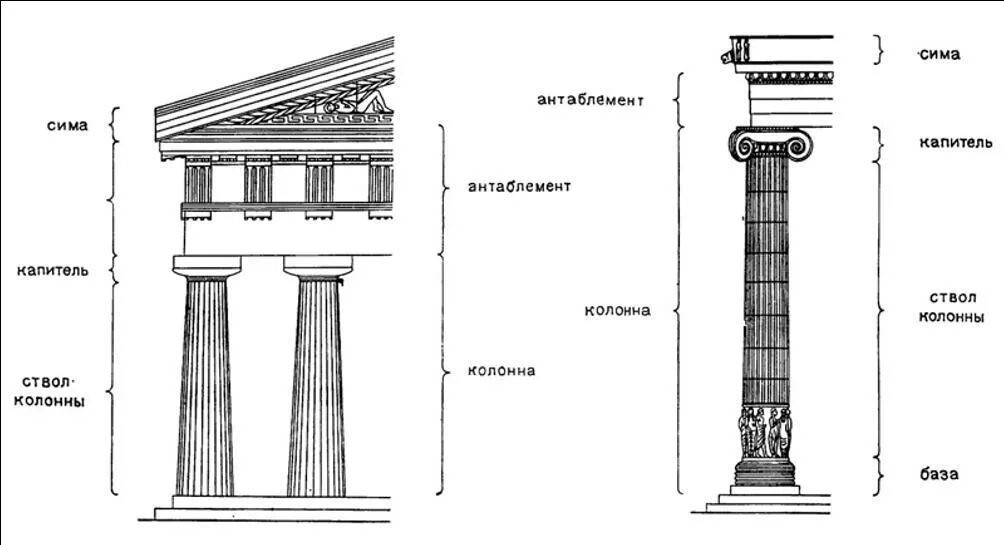 Греческие названия элементов. Дорический ордер древней Греции детали. Строение колонны в древней Греции. Ордера колонн древней Греции. Архитектурные ордера древней Греции.