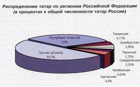 Численность населения татаров
