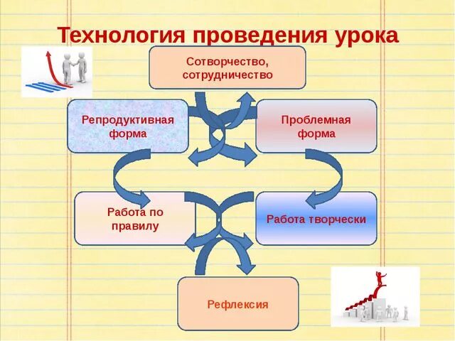 Технологии проведения урока. Технологии ведения урока. Технологии при проведении урока. Современные технологии проведения урока. Уроки технологии в школе фгос