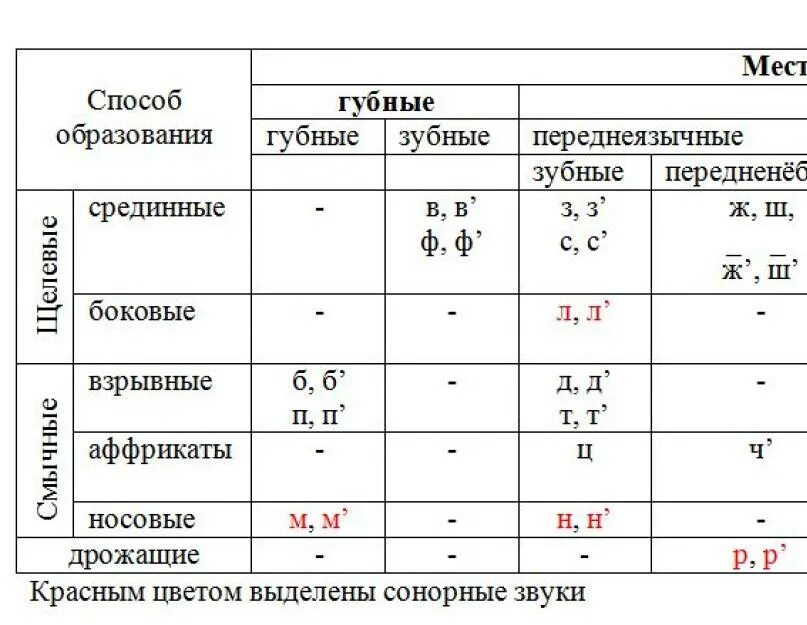 Согласные фонемы русского языка