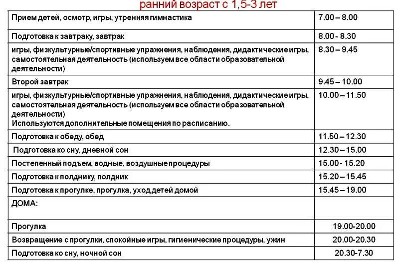 Распорядок дня 2 года. Примерный режим дня для детей раннего возраста. режим дня ребёнка в 1.5 года. распорядок дня ребенка в 1.5 года. распорядок дня детей в детском саду.